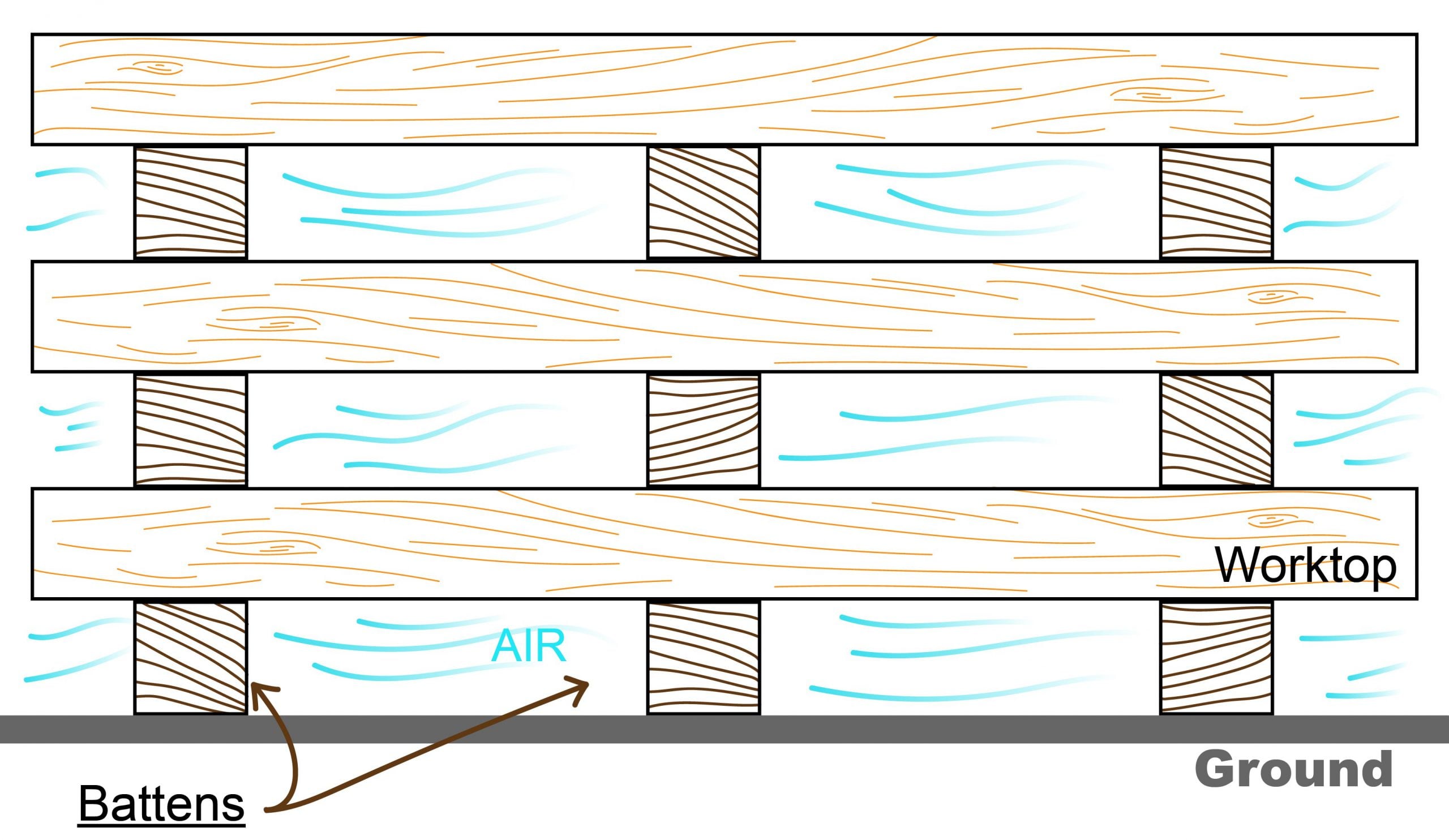An illustration for storing a wood worktop