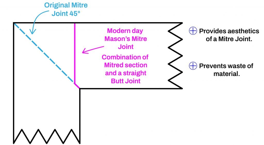 Mason's Mitre Joint for Laminate kitchen worktops