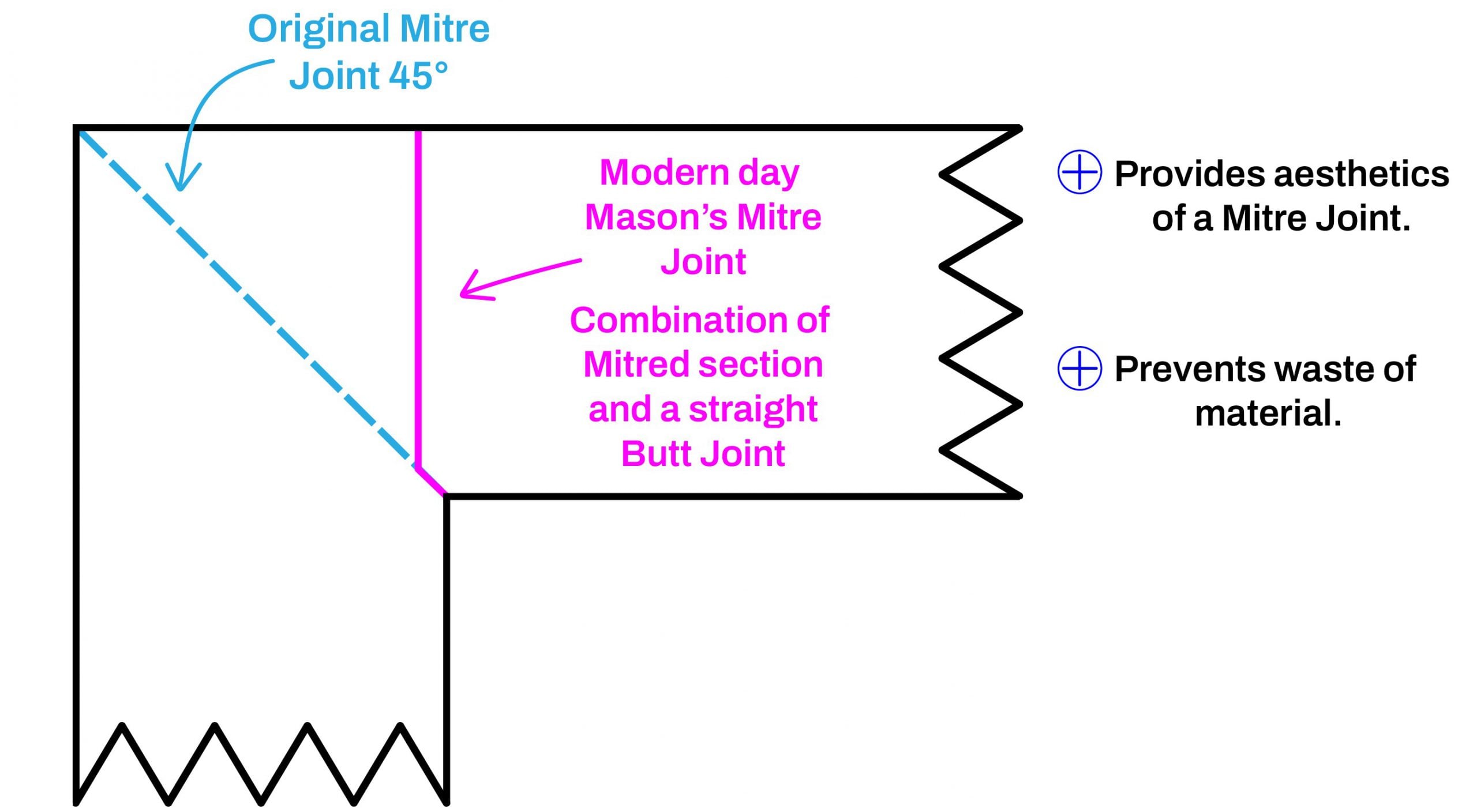 Mason's Mitre Joint for Laminate kitchen worktops