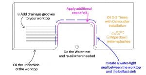 an illustration guide for protecting a wooden worktop from sinks