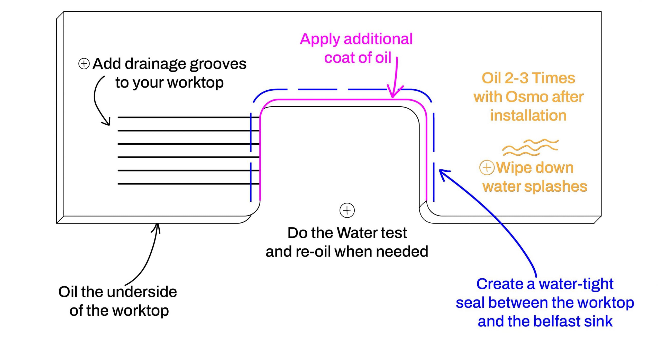 an illustration guide for protecting a wooden worktop from sinks